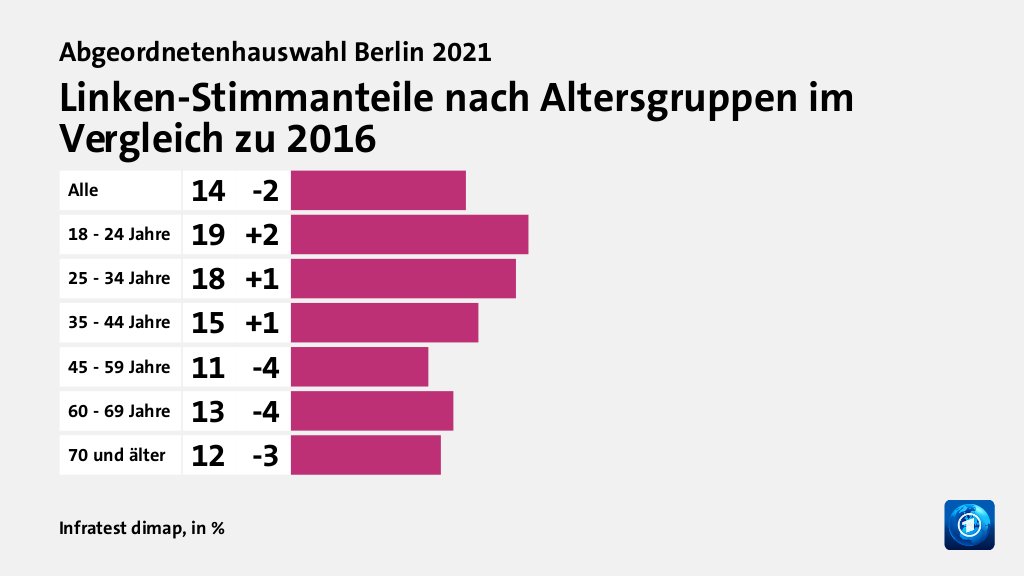 Linken-Stimmanteile nach Altersgruppen im Vergleich zu 2016, in %: Alle 14, 18 - 24 Jahre 19, 25 - 34 Jahre 18, 35 - 44 Jahre 15, 45 - 59 Jahre 11, 60 - 69 Jahre 13, 70 und älter 12, Quelle: Infratest dimap