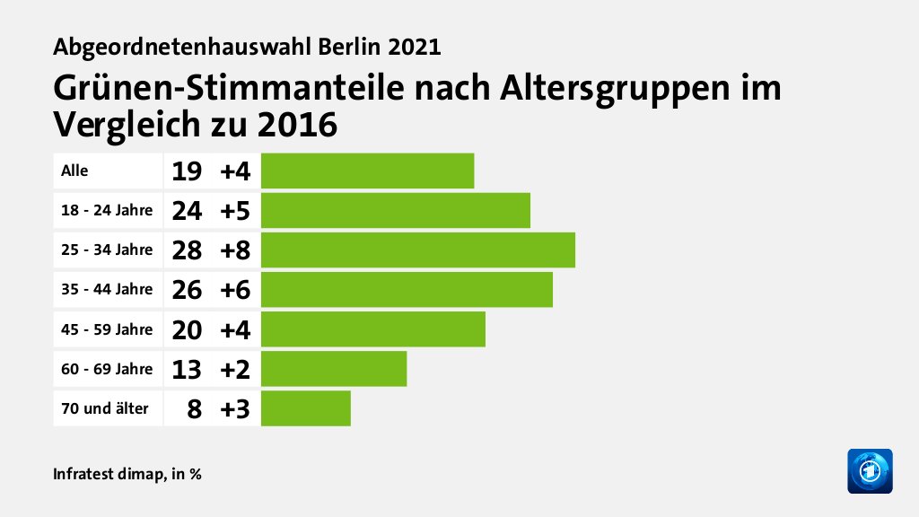 Wen wählten Jüngere und Ältere?