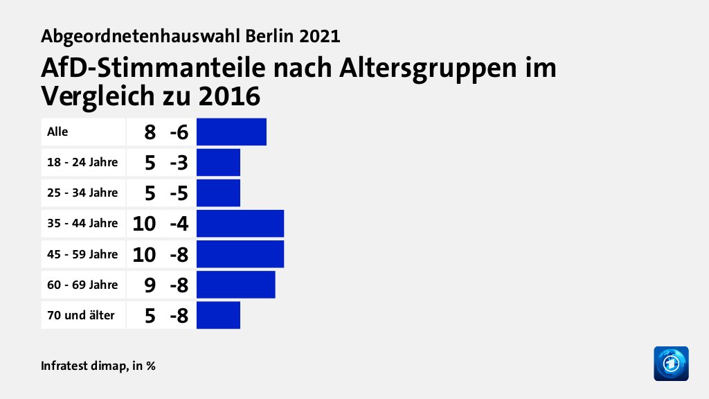 Wen wählten Jüngere und Ältere?