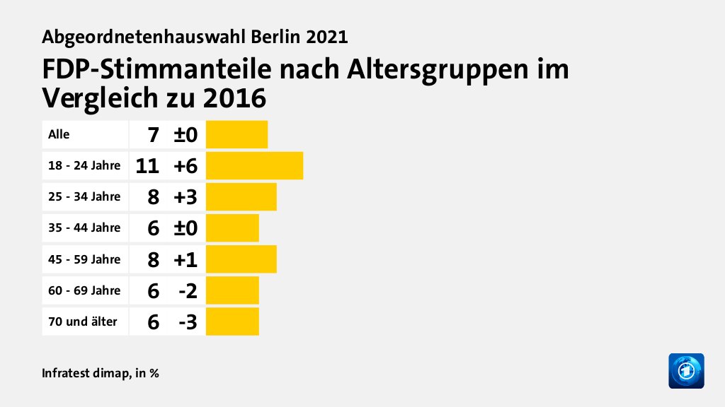 Wen wählten Jüngere und Ältere?