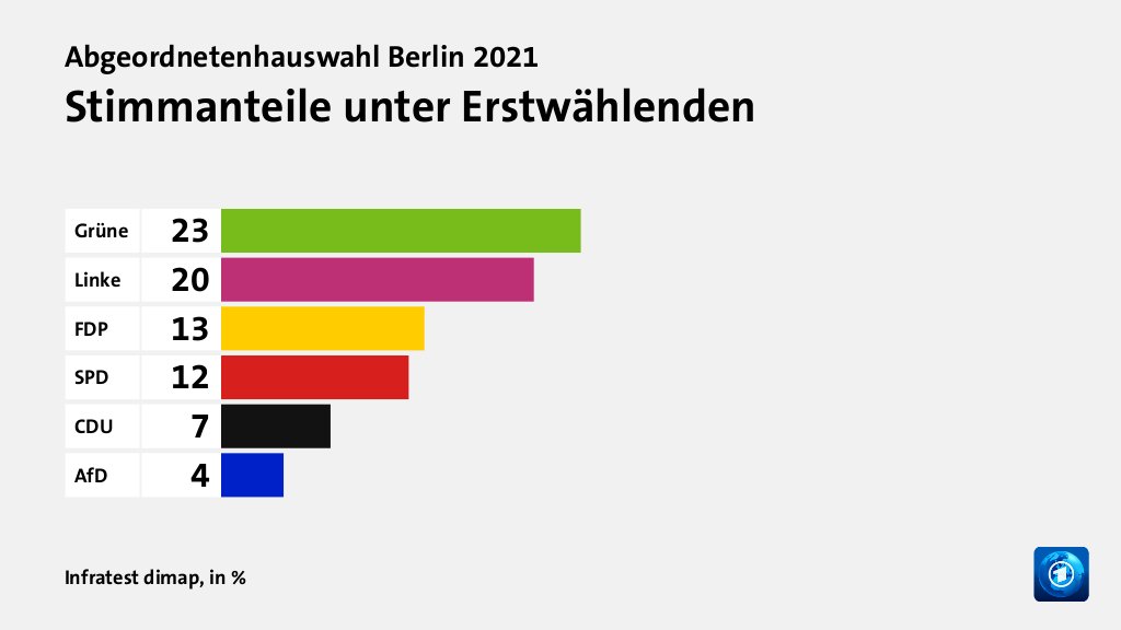 Wen wählten Jüngere und Ältere?