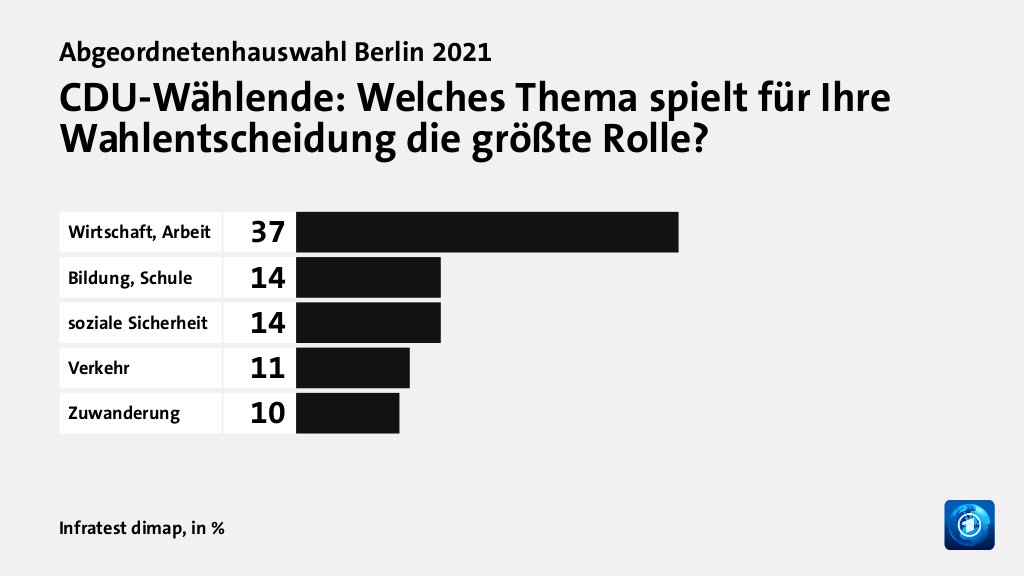 Wer wählte die CDU - und warum?