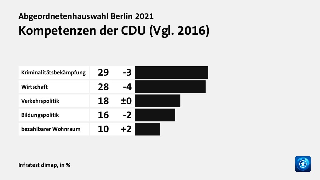 Wer wählte die CDU - und warum?