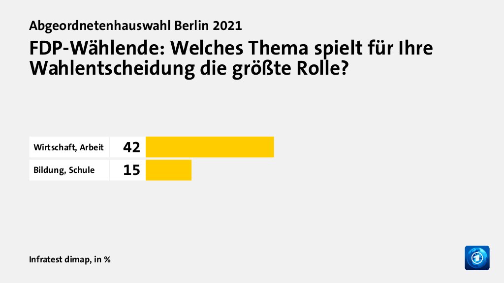 Wer wählte die FDP - und warum?