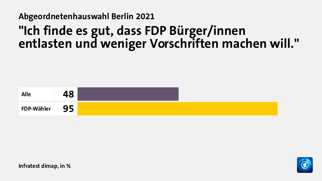 Wer wählte die FDP - und warum?