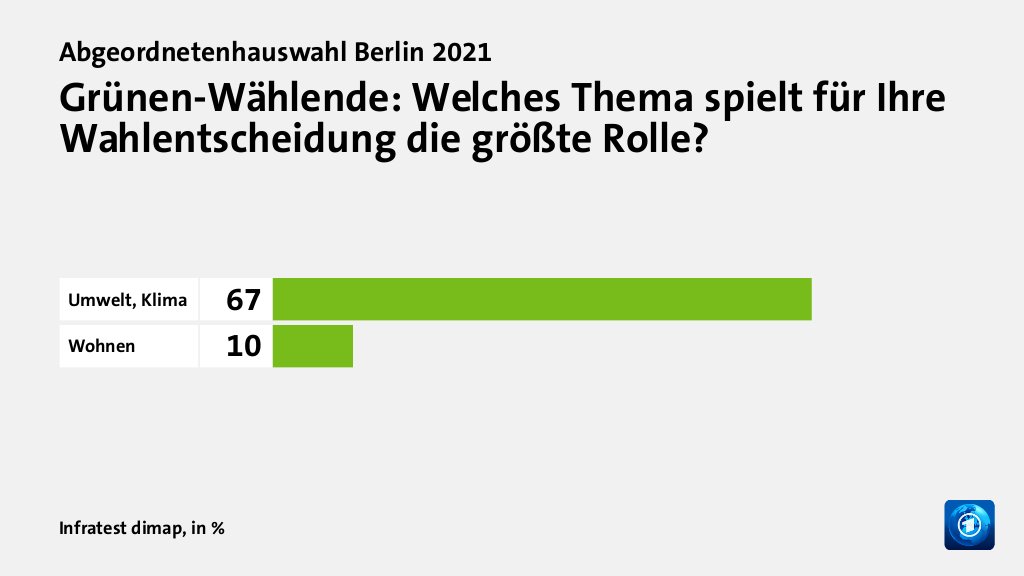 Grünen-Wählende: Welches Thema spielt für Ihre Wahlentscheidung die größte Rolle?, in %: Umwelt, Klima 67, Wohnen 10, Quelle: Infratest dimap