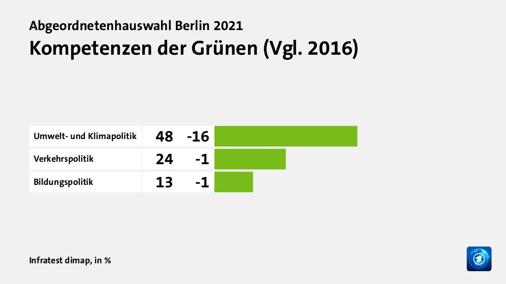 Wer wählte die Grünen - und warum?