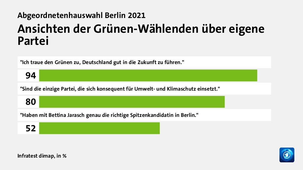 Wer wählte die Grünen - und warum?