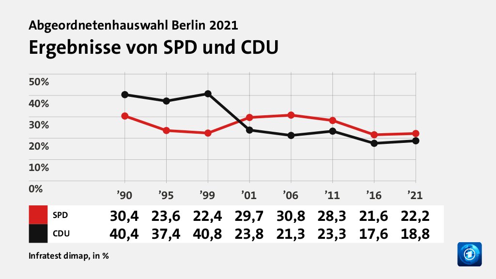 Rekorde und Tiefpunkte der Parteien