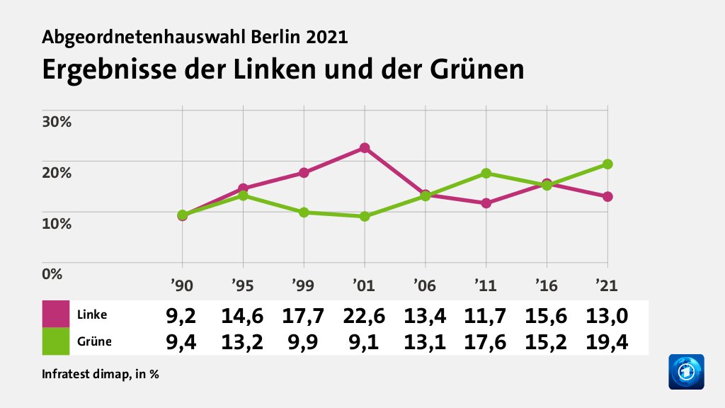 Rekorde und Tiefpunkte der Parteien