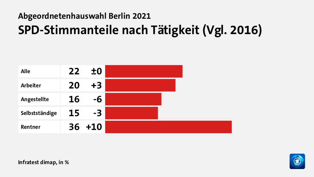 Wen wählten Angestellte und Arbeitende?