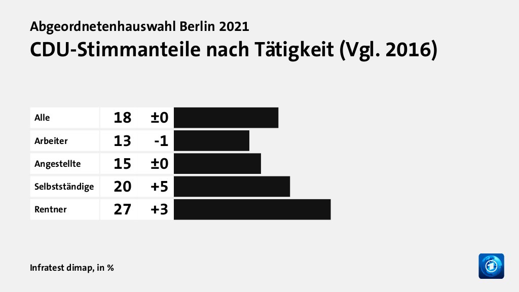 Wen wählten Angestellte und Arbeitende?