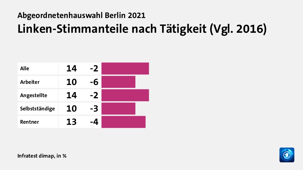 Wen wählten Angestellte und Arbeitende?