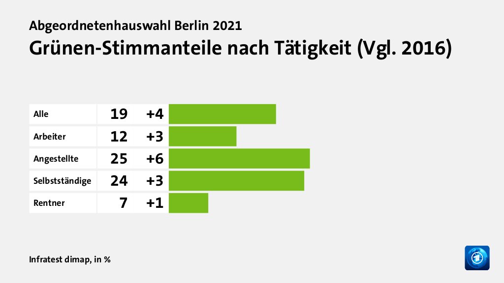 Grünen-Stimmanteile nach Tätigkeit (Vgl. 2016), in %: Alle 19, Arbeiter 12, Angestellte 25, Selbstständige 24, Rentner 7, Quelle: Infratest dimap