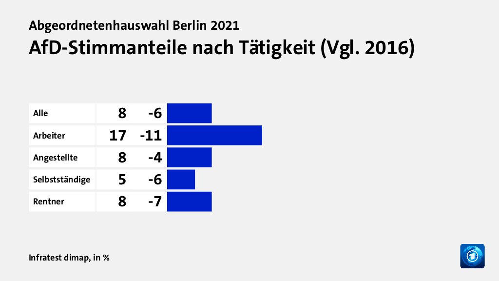 Wen wählten Angestellte und Arbeitende?