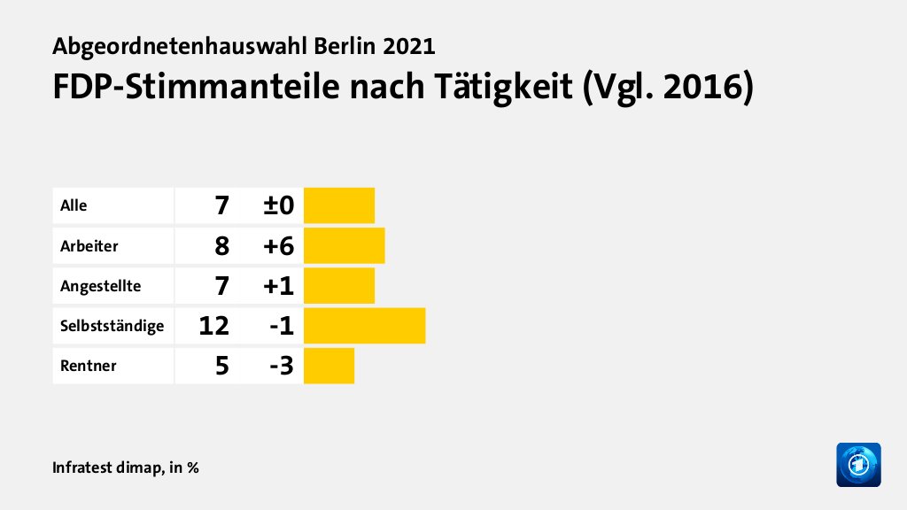 Wen wählten Angestellte und Arbeitende?