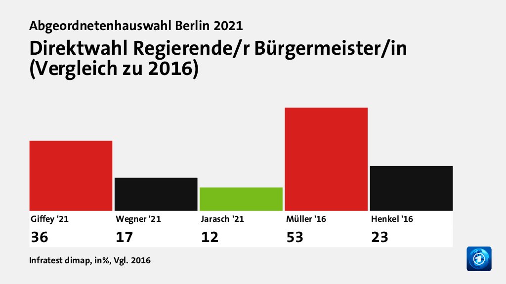 Wer überzeugt Wählende?