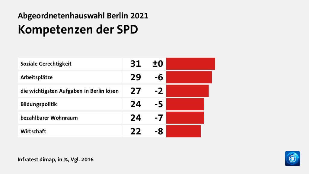 Wem trauen Wählende gute Lösungen zu?