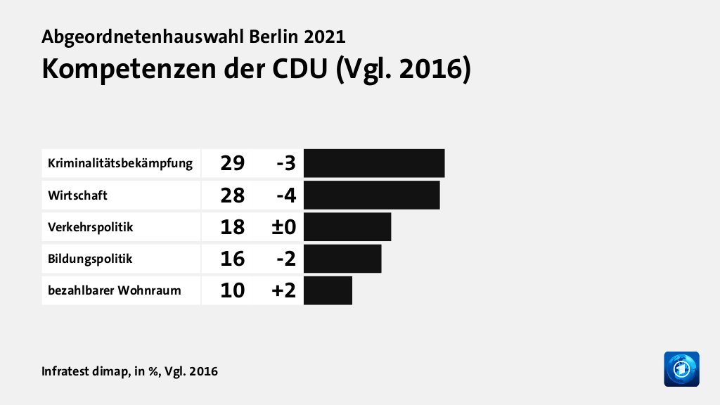 Wem trauen Wählende gute Lösungen zu?