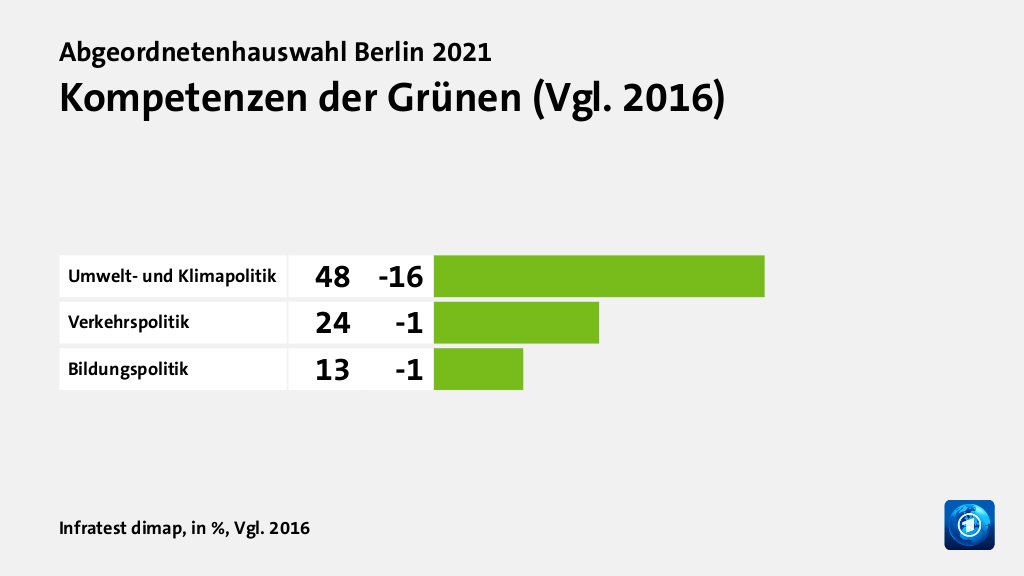 Wem trauen Wählende gute Lösungen zu?