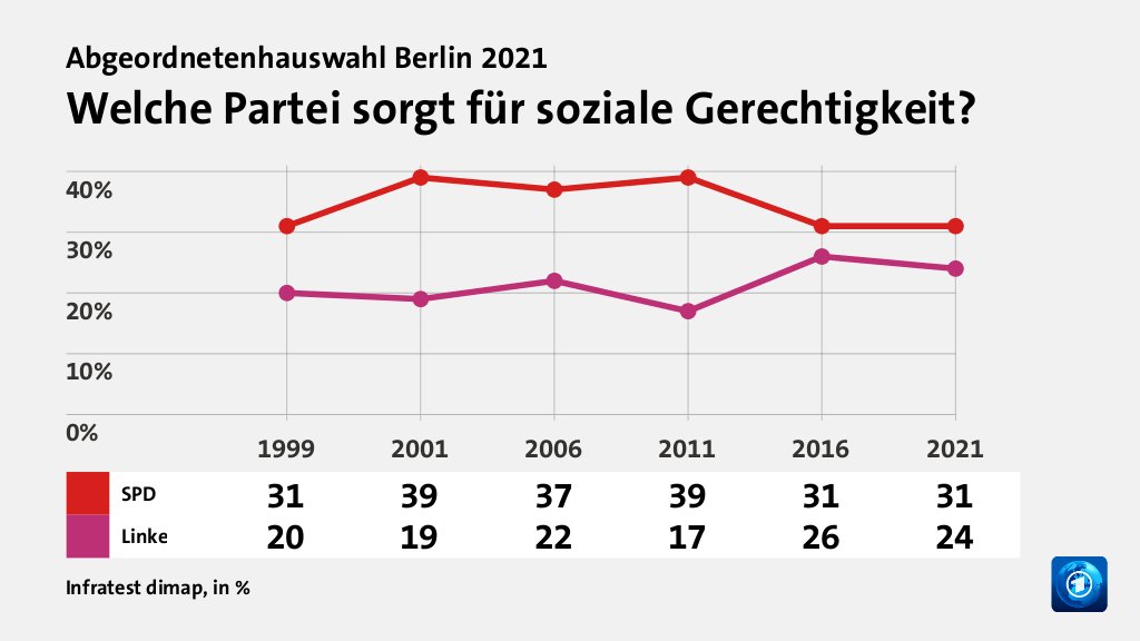 Wem trauen Wählende gute Lösungen zu?