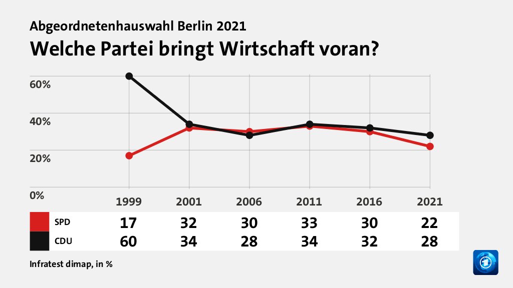 Wem trauen Wählende gute Lösungen zu?