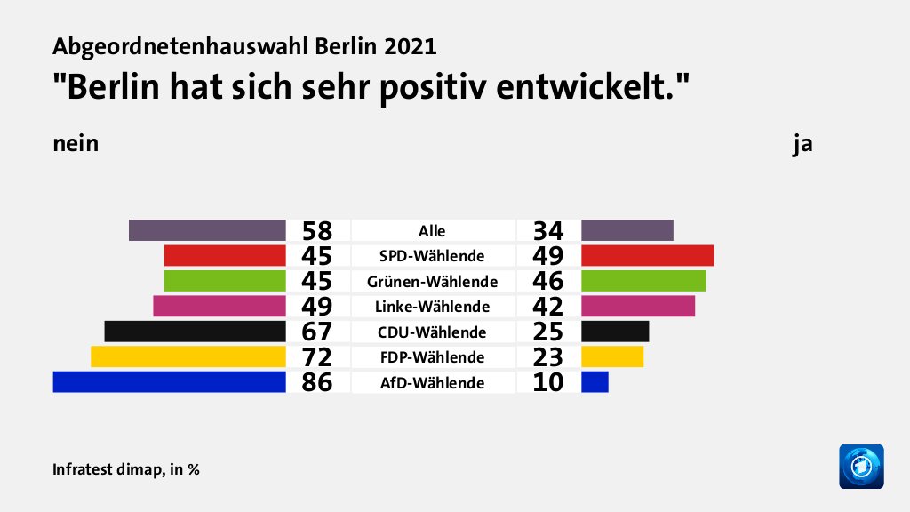 Wie beurteilen Wählende ihre Situation?