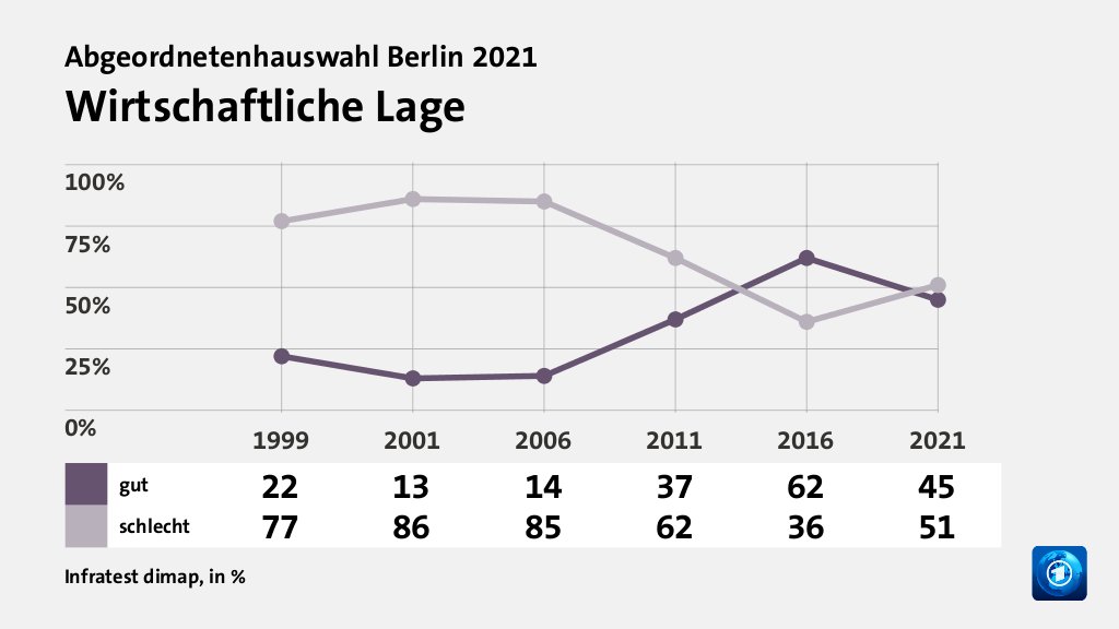 Wie beurteilen Wählende ihre Situation?