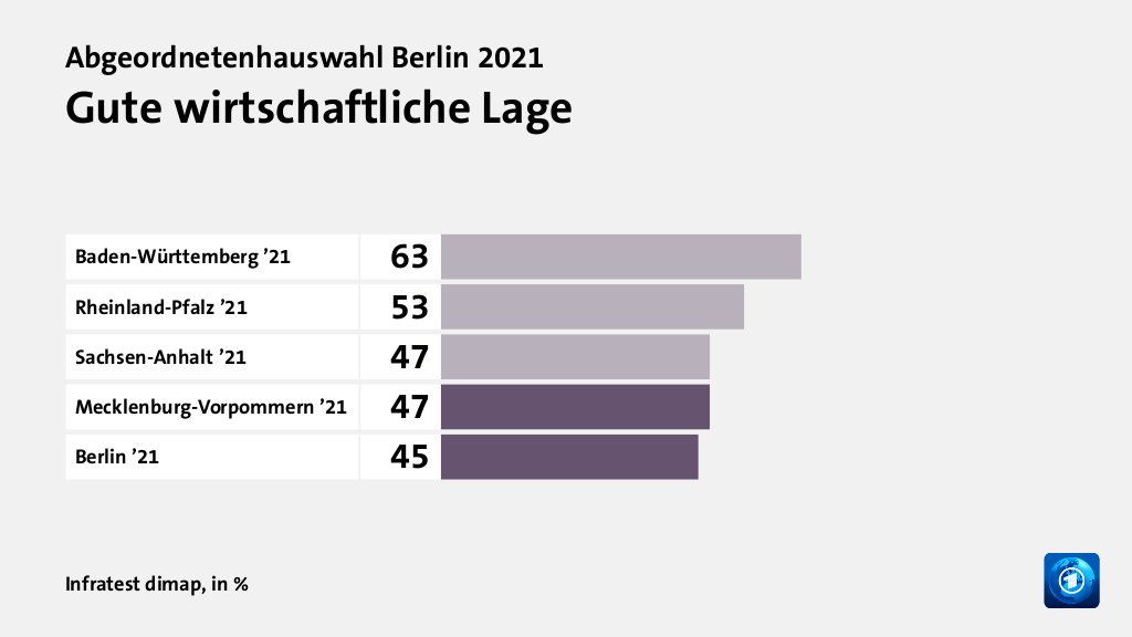 Wie beurteilen Wählende ihre Situation?