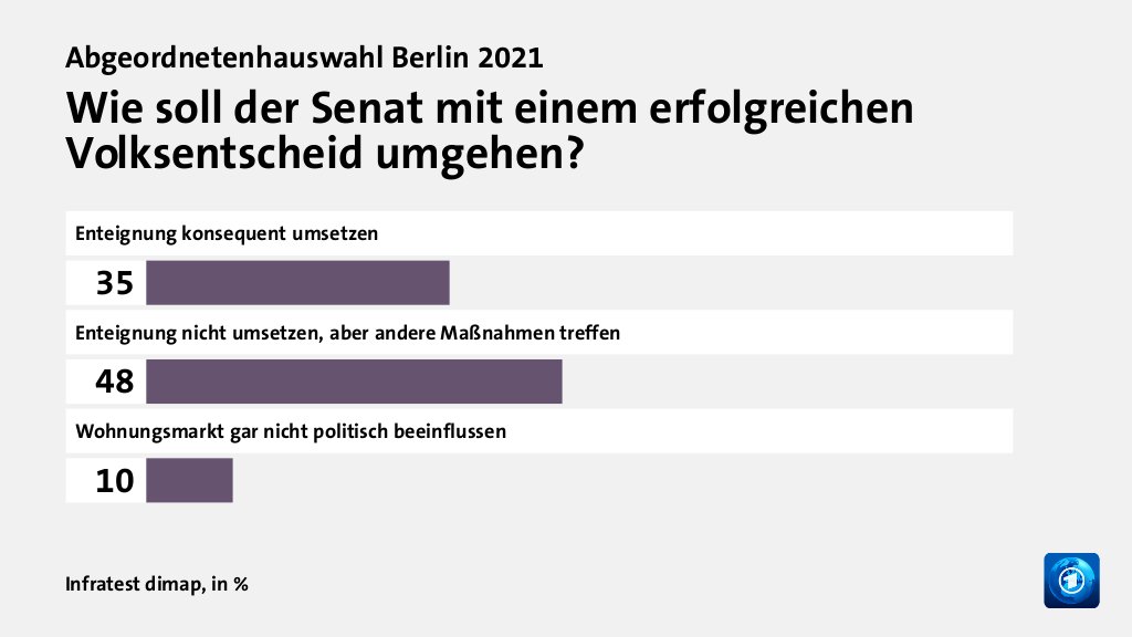 Wie soll der Senat mit einem erfolgreichen Volksentscheid umgehen?, in %: Enteignung konsequent umsetzen 35, Enteignung nicht umsetzen,  aber andere Maßnahmen treffen 48, Wohnungsmarkt gar nicht politisch beeinflussen 10, Quelle: Infratest dimap