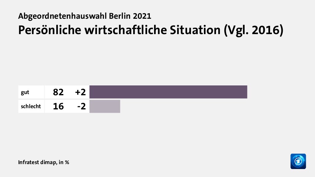 Persönliche wirtschaftliche Situation (Vgl. 2016), in %: gut 82, schlecht 16, Quelle: Infratest dimap