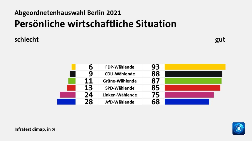 Wie beurteilen Wählende ihre Situation?