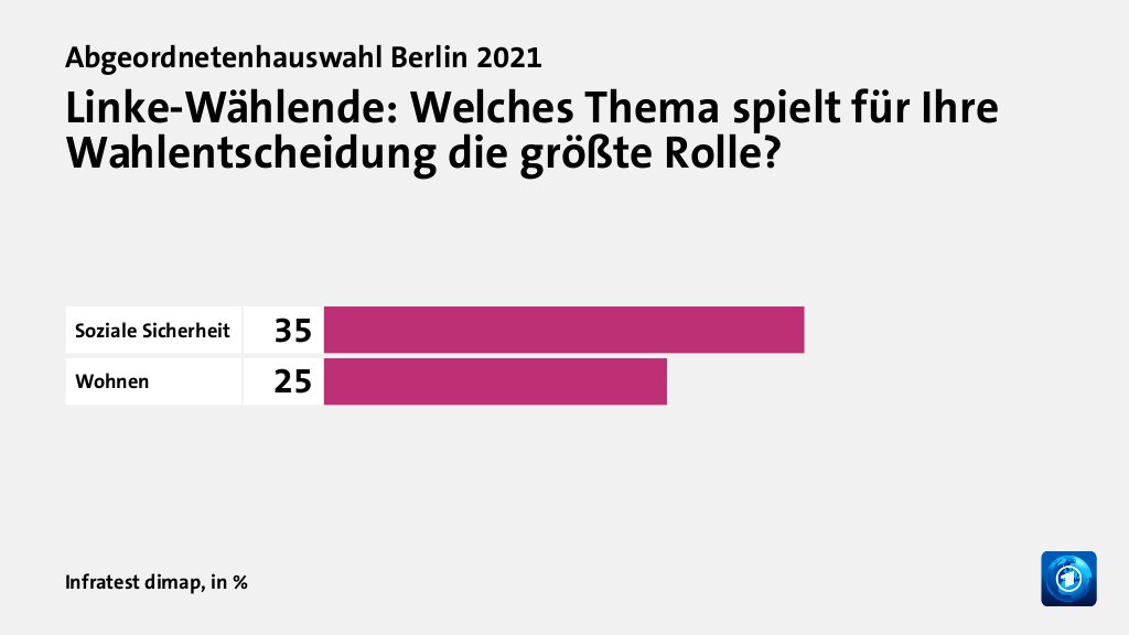 Linke-Wählende: Welches Thema spielt für Ihre Wahlentscheidung die größte Rolle?, in %: Soziale Sicherheit 35, Wohnen 25, Quelle: Infratest dimap