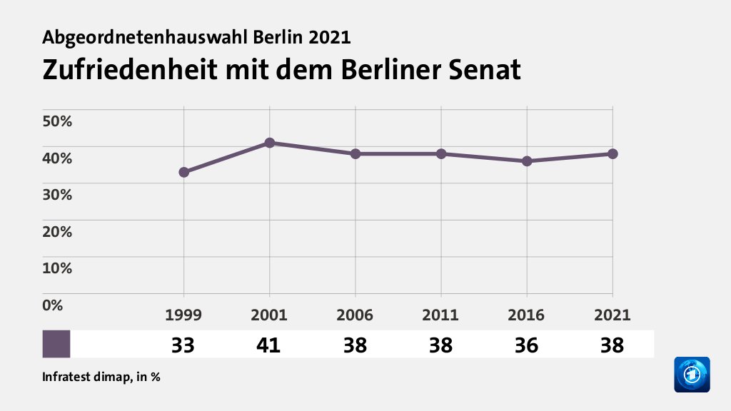 Wie wird die Arbeit des Senats beurteilt?