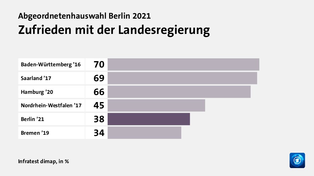 Zufrieden mit der Landesregierung, in %: Baden-Württemberg ’16 70, Saarland ’17 69, Hamburg ’20 66, Nordrhein-Westfalen ’17 45, Berlin ’21 38, Bremen ’19 34, Quelle: Infratest dimap