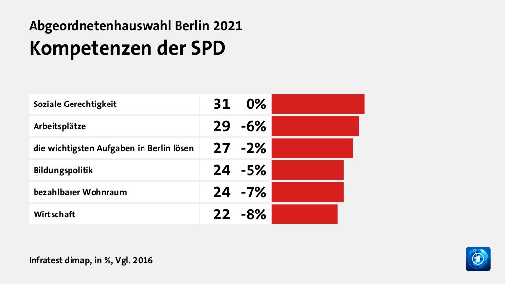 Wer wählte die SPD - und warum?