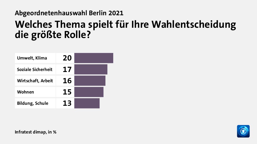 Welche Themen entschieden die Wahl?