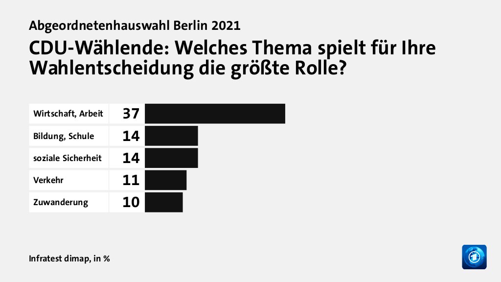 Welche Themen entschieden die Wahl?