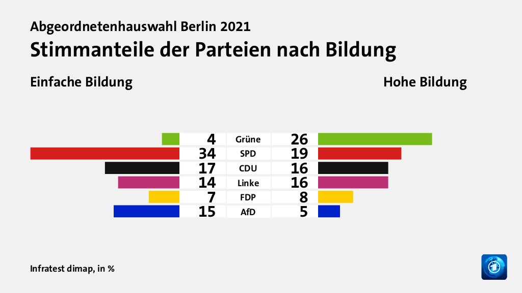 Stimmanteile der Parteien nach Bildung (in %) Grüne: Einfache Bildung 4, Hohe Bildung 26; SPD: Einfache Bildung 34, Hohe Bildung 19; CDU: Einfache Bildung 17, Hohe Bildung 16; Linke: Einfache Bildung 14, Hohe Bildung 16; FDP: Einfache Bildung 7, Hohe Bildung 8; AfD: Einfache Bildung 15, Hohe Bildung 5; Quelle: Infratest dimap