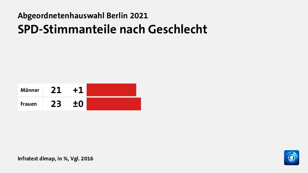 Wer wählte was?