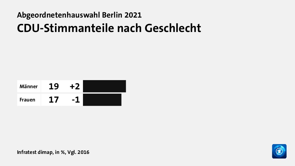 Wer wählte was?