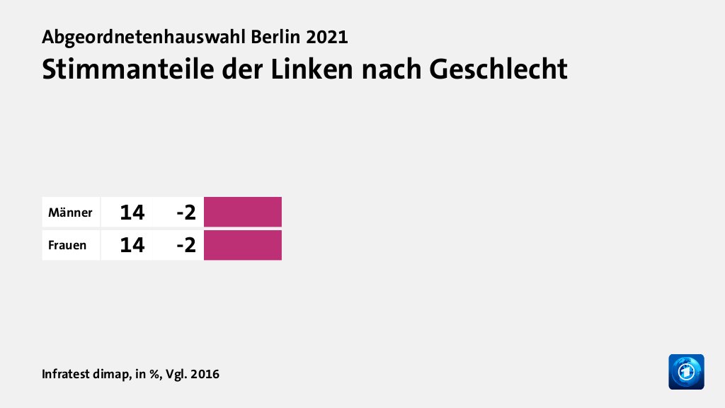 Stimmanteile der Linken nach Geschlecht, in %, Vgl. 2016: Männer 14, Frauen 14, Quelle: Infratest dimap