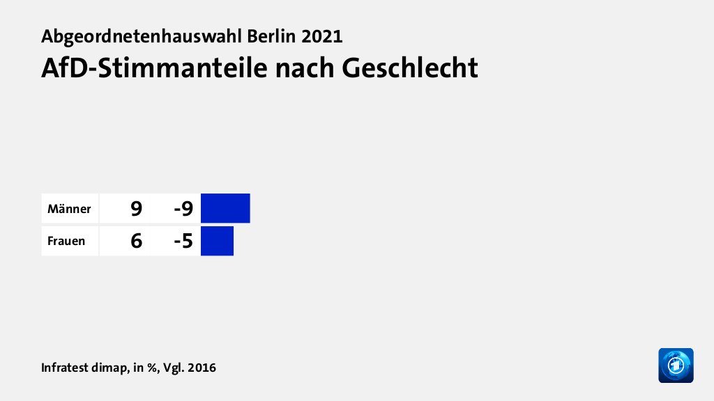 AfD-Stimmanteile nach Geschlecht, in %, Vgl. 2016: Männer 9, Frauen 6, Quelle: Infratest dimap