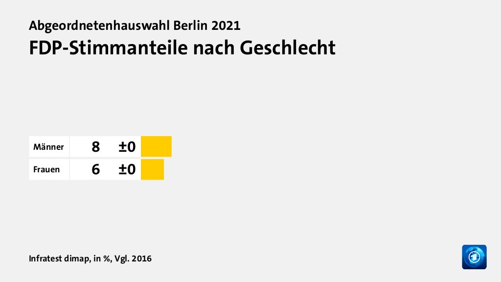 Wer wählte was?