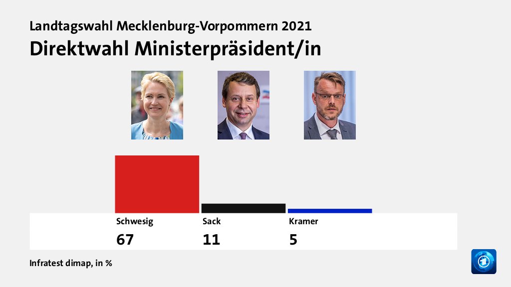 Hauptgründe für das Wahlergebnis