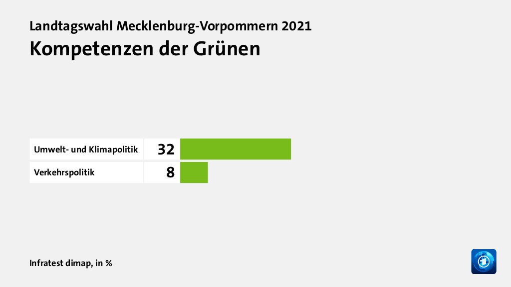 Wer wählte die Grünen - und warum?