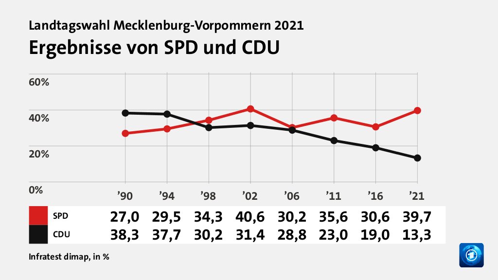 Rekorde und Tiefpunkte der Parteien