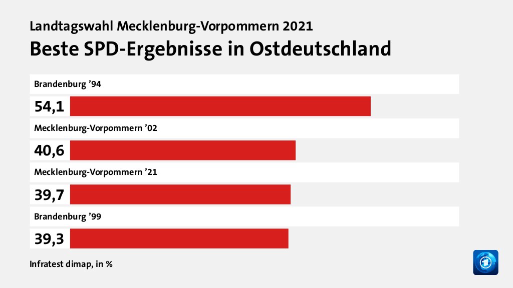 Rekorde und Tiefpunkte der Parteien