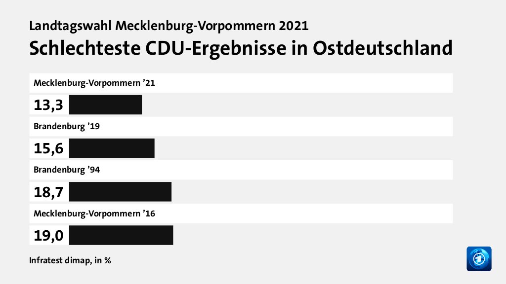 Rekorde und Tiefpunkte der Parteien