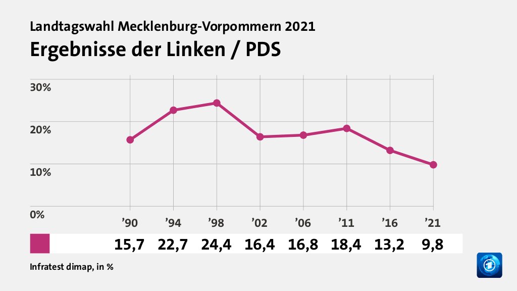 Rekorde und Tiefpunkte der Parteien